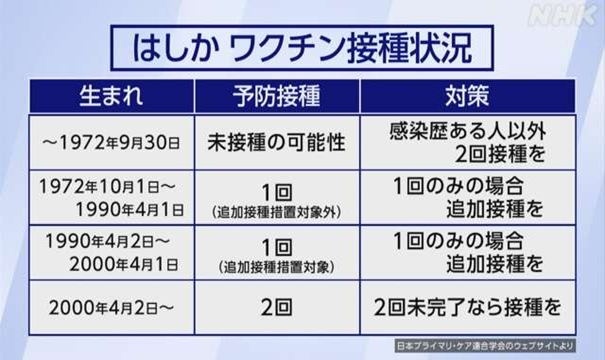 はしか感染、230人超　新型コロナ後で最多ペース　10～20代が中心