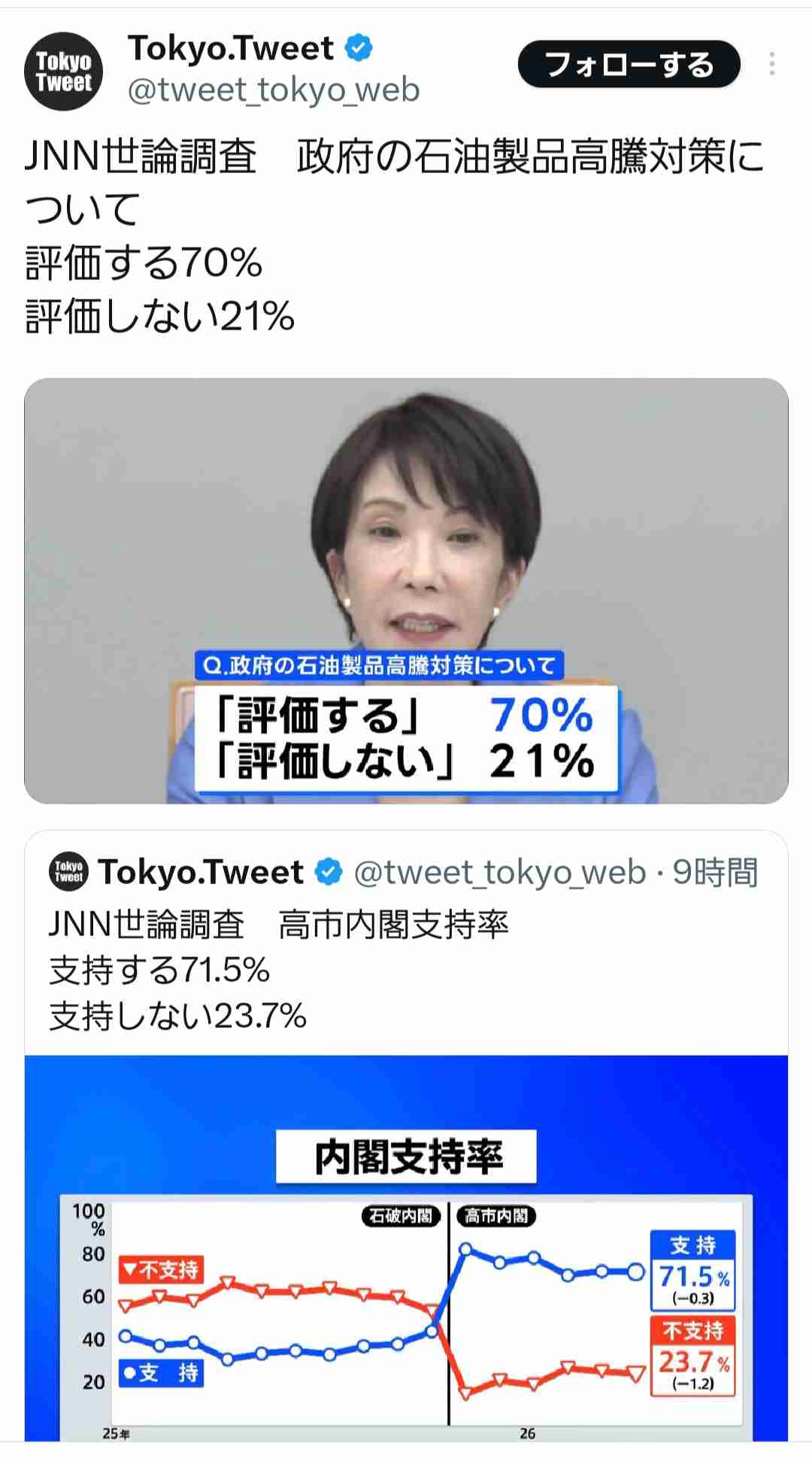 高市内閣の支持率71.5％　前回調査から0.3ポイント下落　JNN世論調査