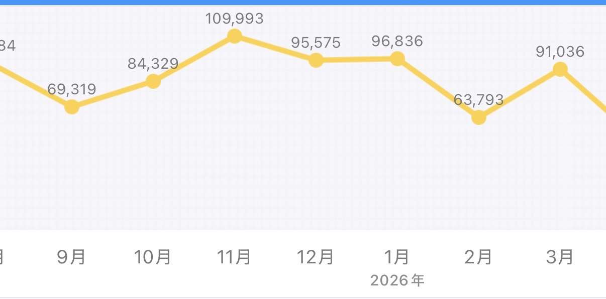 お子さんがいる方、食費10万以内で済んでいますか？