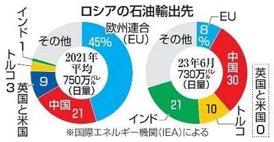 【独自】政府、戦時下のロシア訪問団計画　大手商社に要請、5月念頭