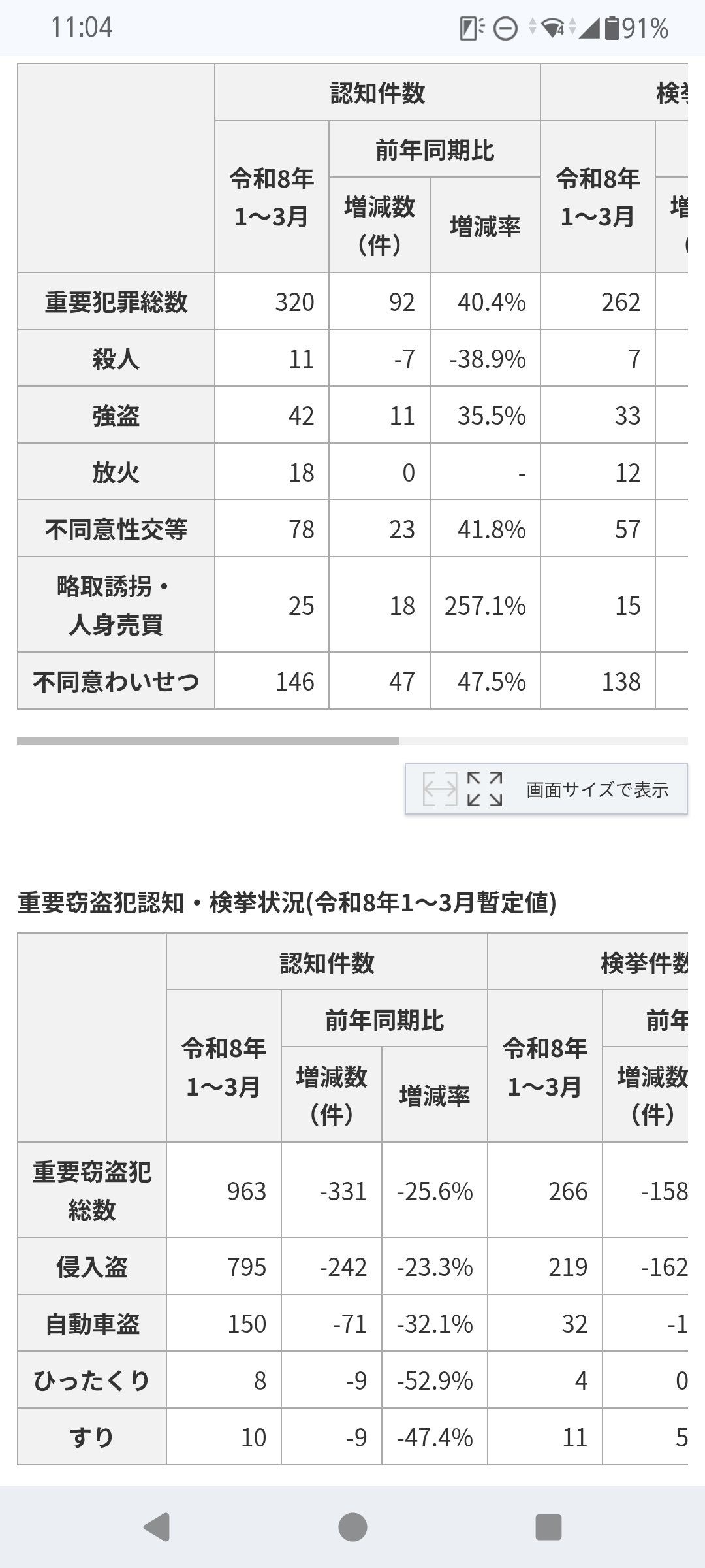 治安悪くなってますよね？？