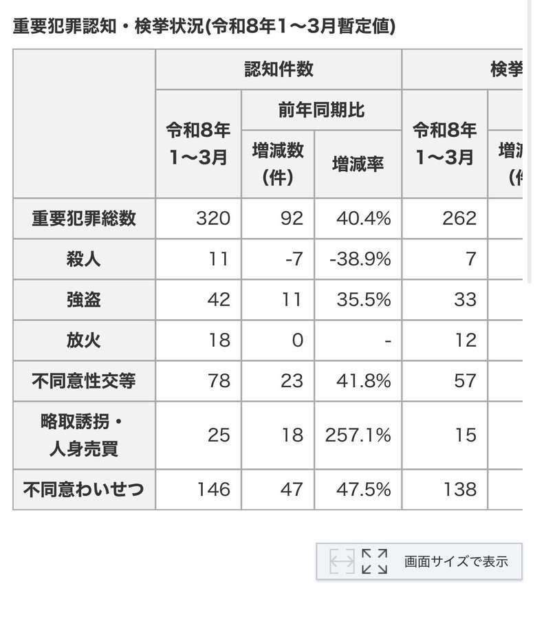 治安悪くなってますよね？？