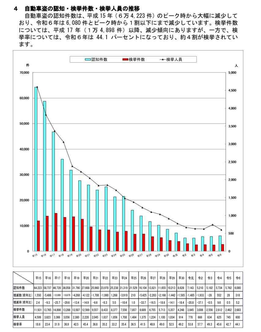 治安悪くなってますよね？？