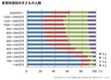 「貧乏子沢山って今の時代でもありますか?」