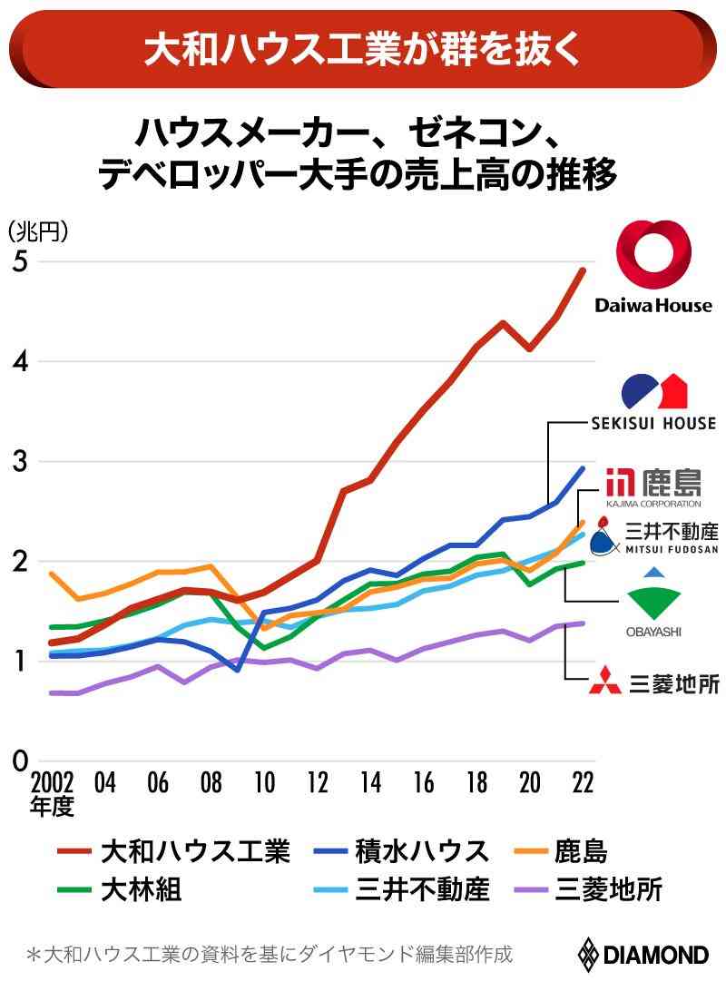 大和ハウスで建てた人いますか？