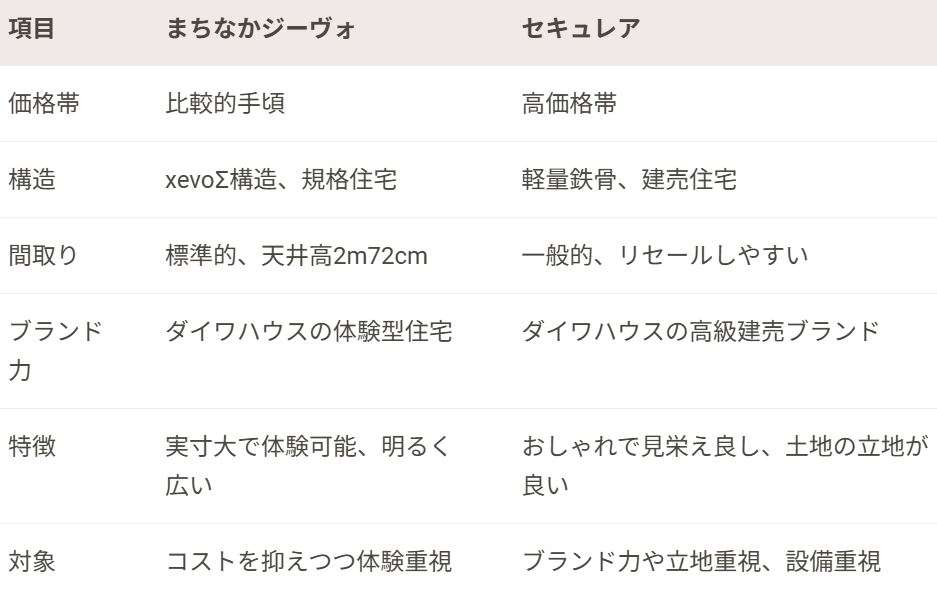 大和ハウスで建てた人いますか？