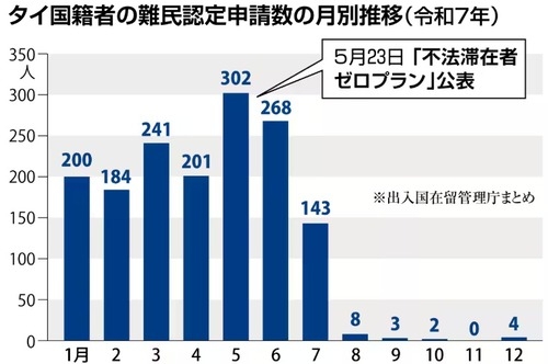 「新宿区では赤ちゃんの8.7％が外国籍」「移民をルーツとする人口が多数になっても日本は日本か？」参政・梅村議員の問いに高市総理の答えは