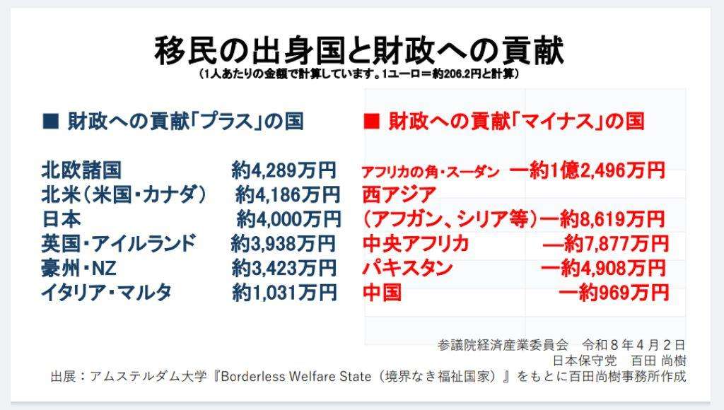 「新宿区では赤ちゃんの8.7％が外国籍」「移民をルーツとする人口が多数になっても日本は日本か？」参政・梅村議員の問いに高市総理の答えは