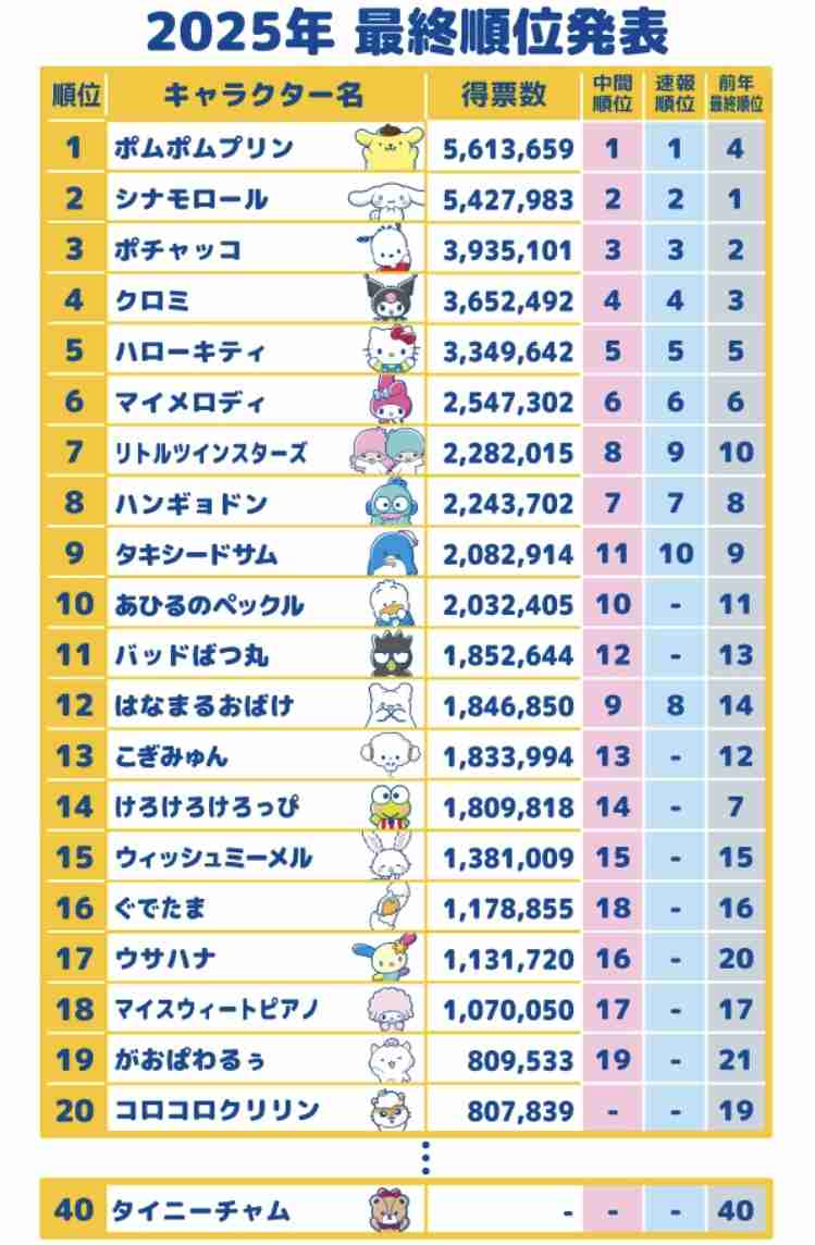 「サンリオキャラクター大賞」2026初回速報、1位はシナモロール　“3大犬キャラクター”トップ3独占