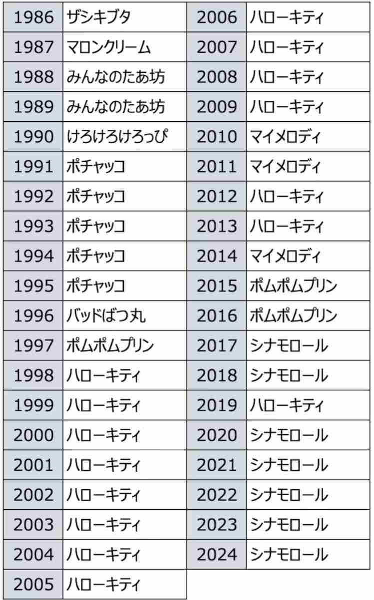 「サンリオキャラクター大賞」2026初回速報、1位はシナモロール　“3大犬キャラクター”トップ3独占
