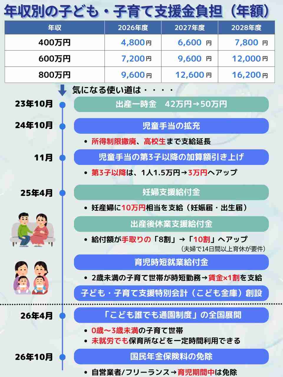 「独身税」批判の一方で146万円の給付拡充　4月始動『子ども・子育て支援金制度』年収別の負担額と6つの使い道