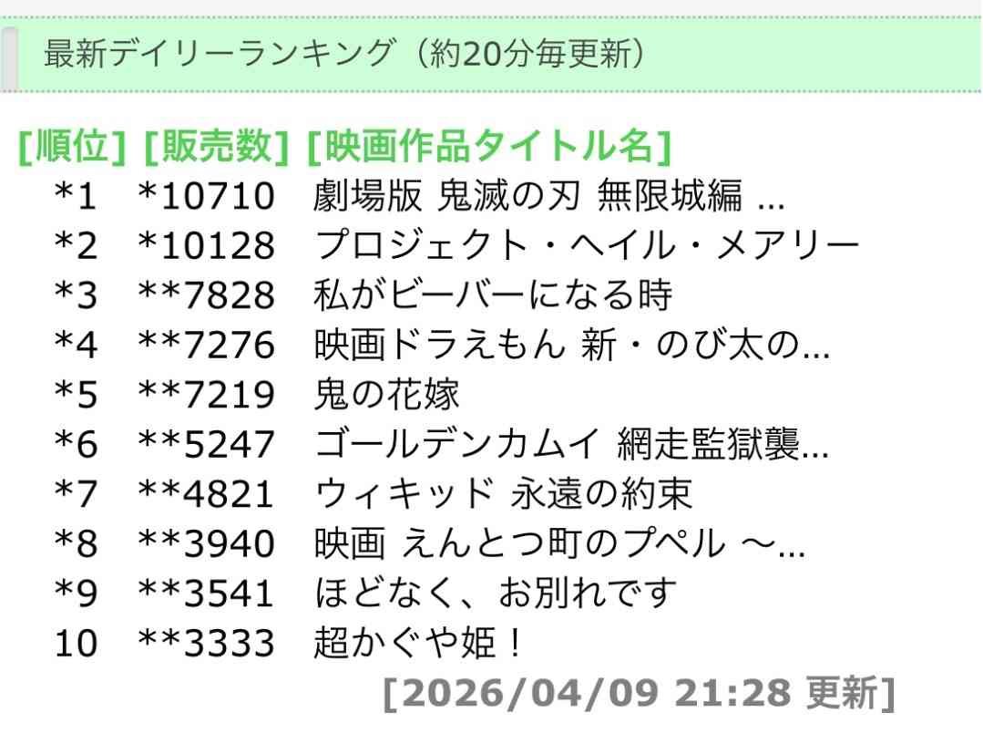 『鬼滅の刃 無限城編 第一章』国内興収402億円で終映　全世界累計観客動員は9852万人