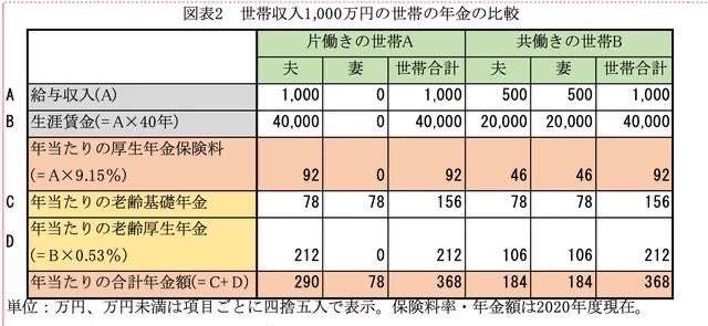 “主婦年金”なぜ縮小方向?「専業主婦はもう無理な時代」制度改革は「無年金者を作ることではない」