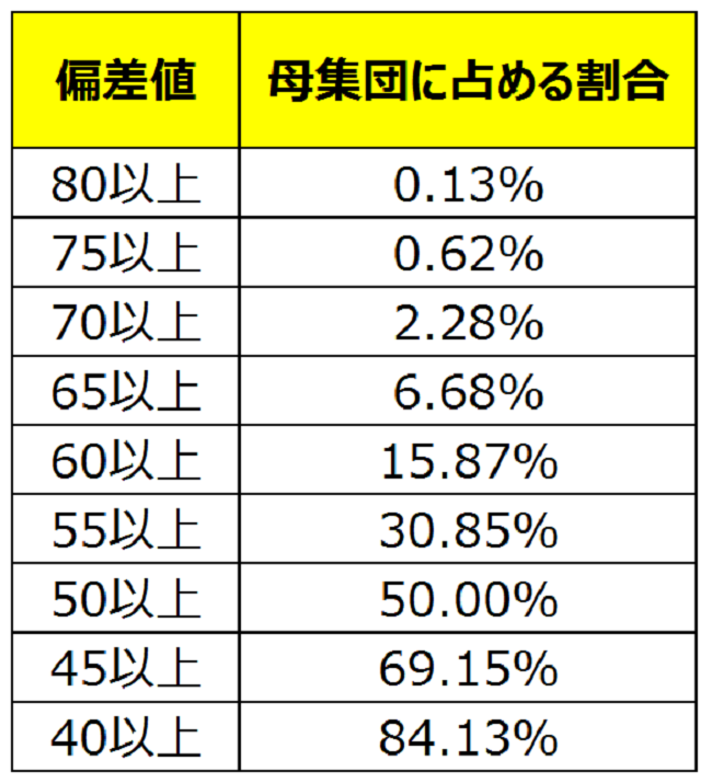 偏差値気にする？