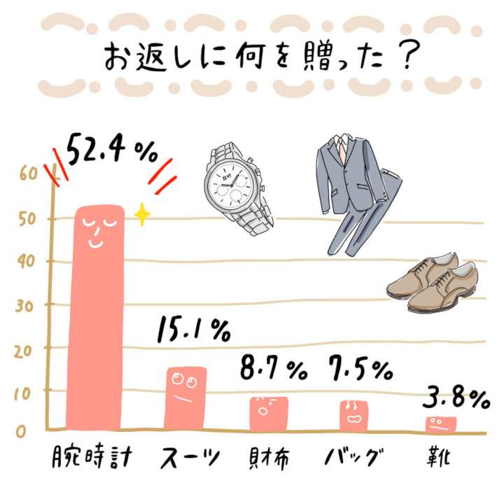 婚約指輪のお返しについて