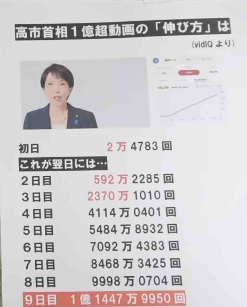 高市内閣の支持率74.2%　先月調査から2.7ポイント上昇　JNN世論調査