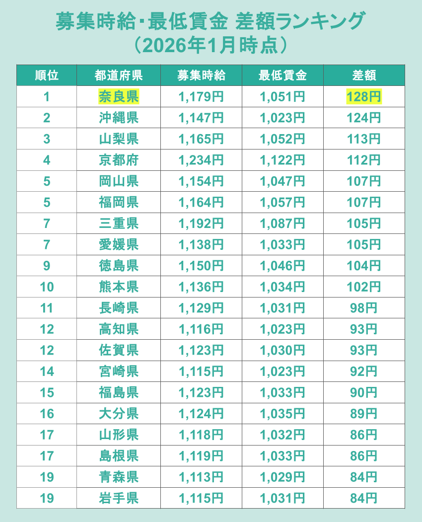 [パート]時給上がりましたか？
