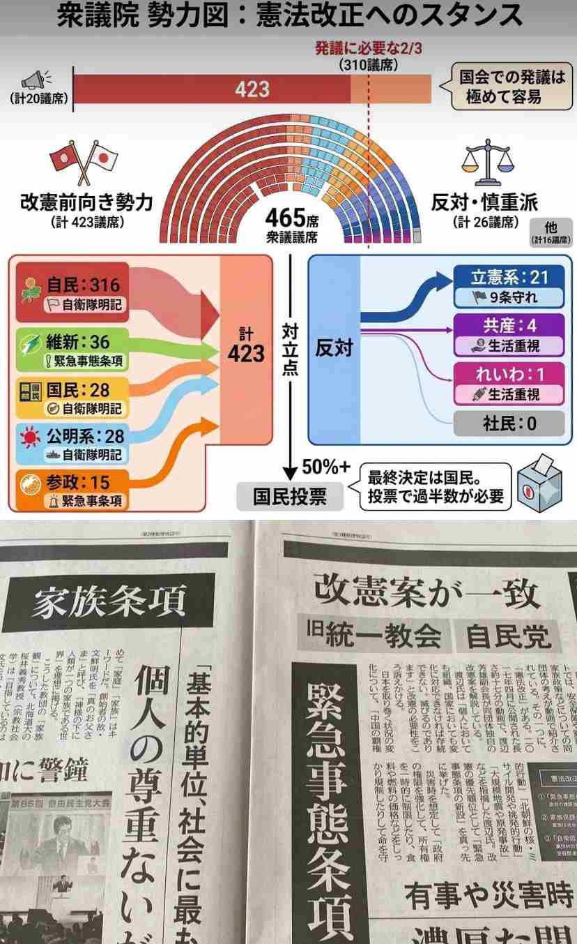 憲法改正「賛成」57％…読売世論調査