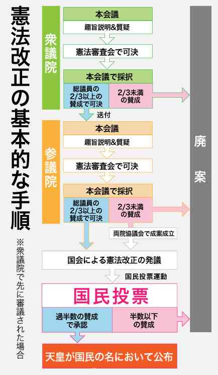 憲法改正「賛成」57％…読売世論調査