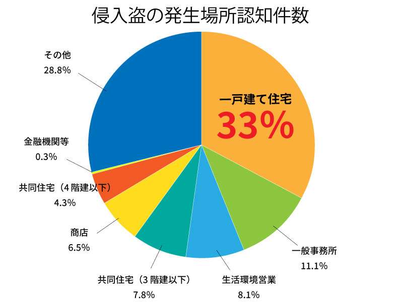 防犯面を重視するなら一戸建てよりマンションですか？
