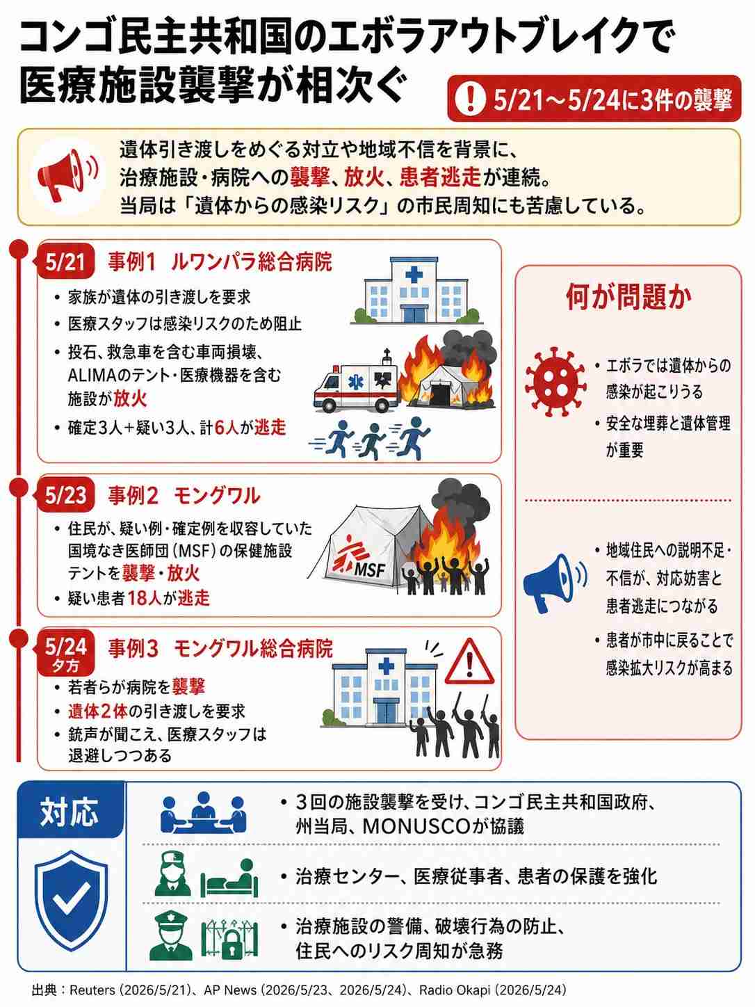 WHO　エボラ出血熱疑いの死者220人に増加　「流行拡大が対応上回る」