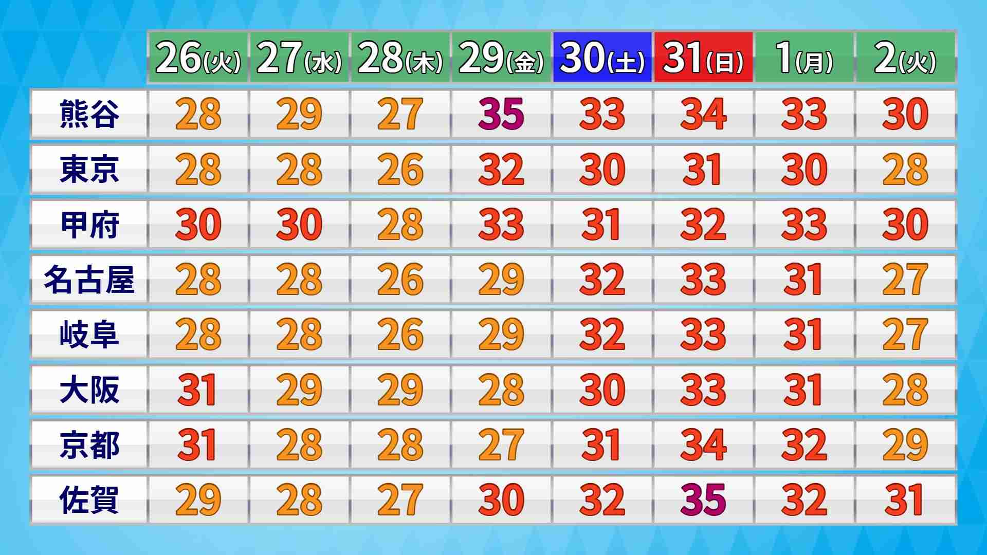 天気予報が覆ったことありますか？