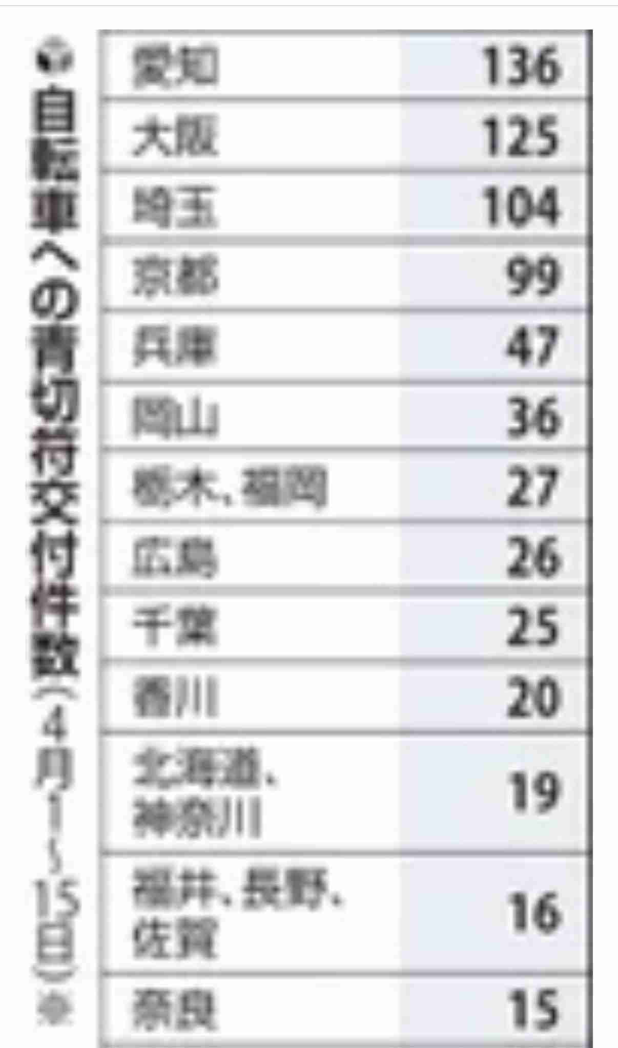 自転車の青切符、「一時不停止」「ながらスマホ」など全国で842件交付…読売新聞調べ