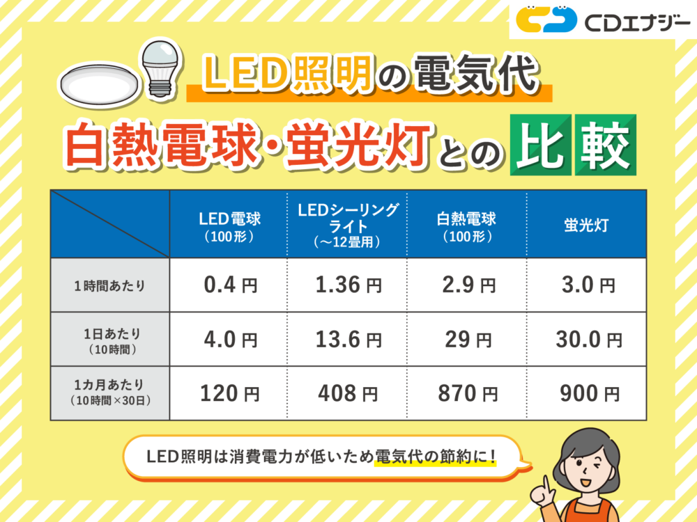 家の電灯のLED化は済んでいますか?