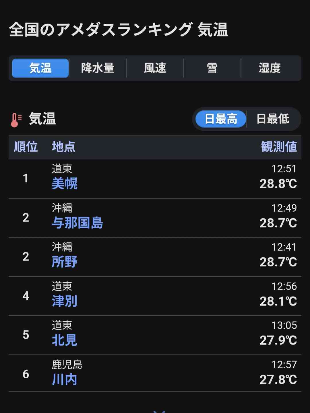 来週は30℃以上続出か　5月中旬はかなり気温が高く　季節先取りの熱中症に注意