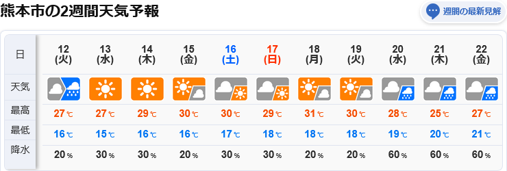 来週は30℃以上続出か　5月中旬はかなり気温が高く　季節先取りの熱中症に注意