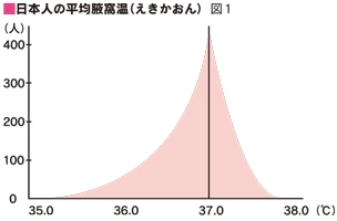 平熱が低い人、どこまでなら頑張りますか？