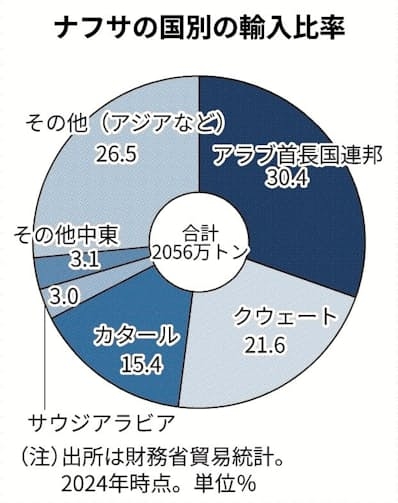 ナフサ由来の物資供給、流通で目詰まり…高市首相「切実な声が多数ある」と解消へ取り組み指示