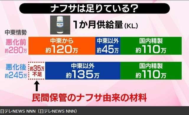 ナフサ由来の物資供給、流通で目詰まり…高市首相「切実な声が多数ある」と解消へ取り組み指示