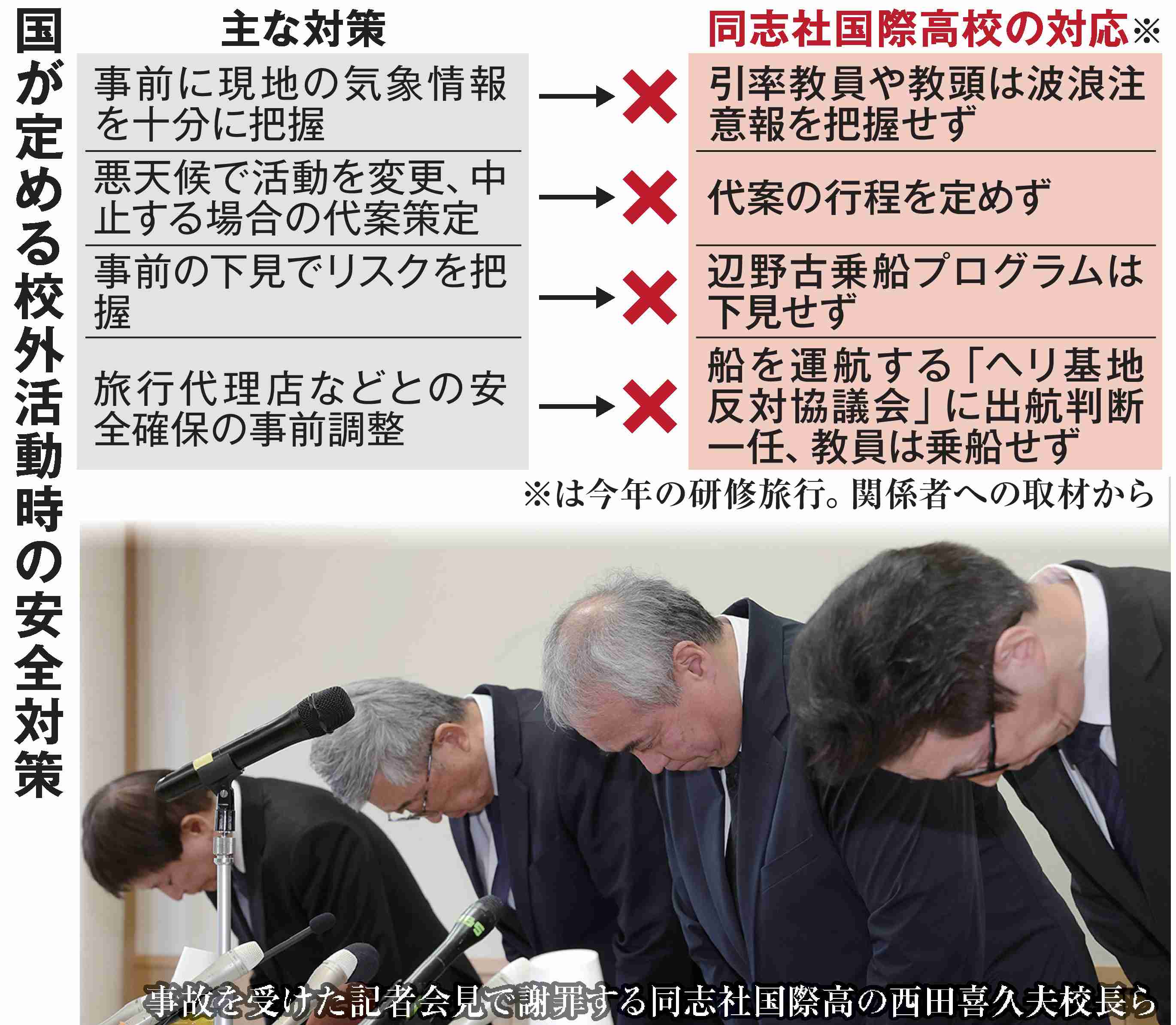 辺野古沖の転覆事故めぐり学校法人同志社がホームページで謝罪を掲載 今後の対応なども発表