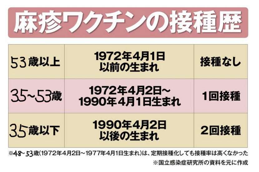はしか患者、昨年の4倍に急増　感染力はインフルの10倍…GW中の拡大懸念