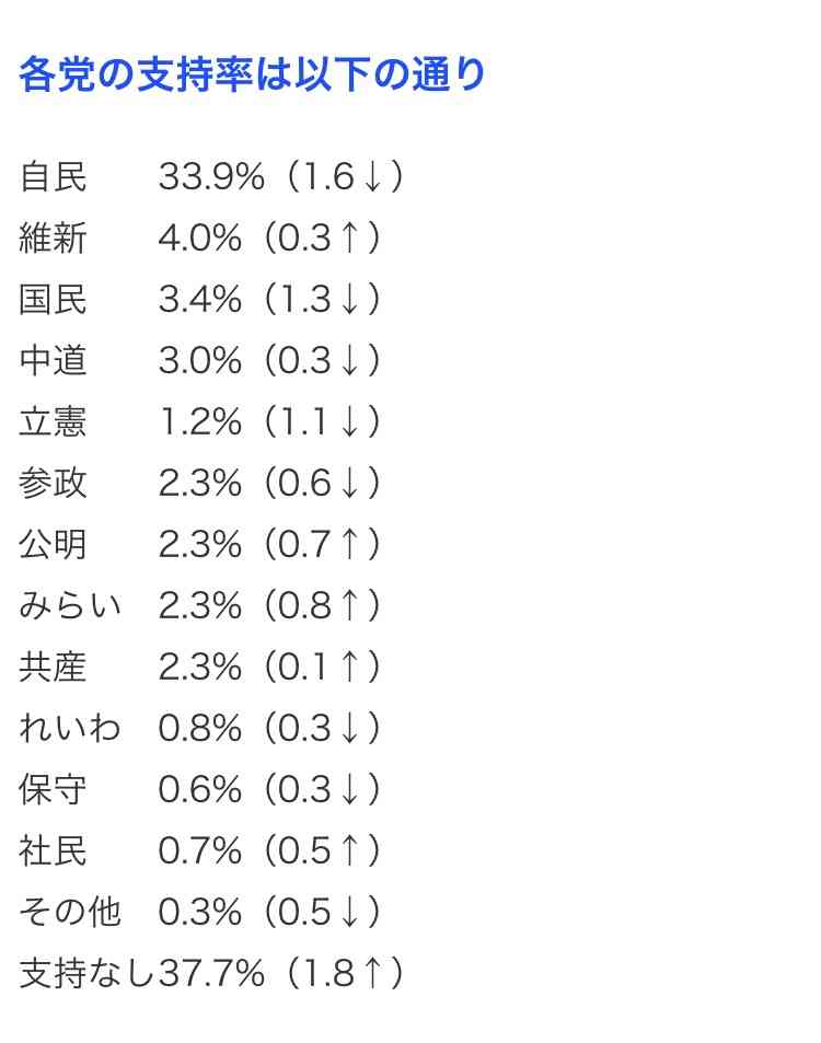 「退陣、退陣、高市政権」改憲反対集会に5万人、東京有明　中道は登壇なくメッセージも…