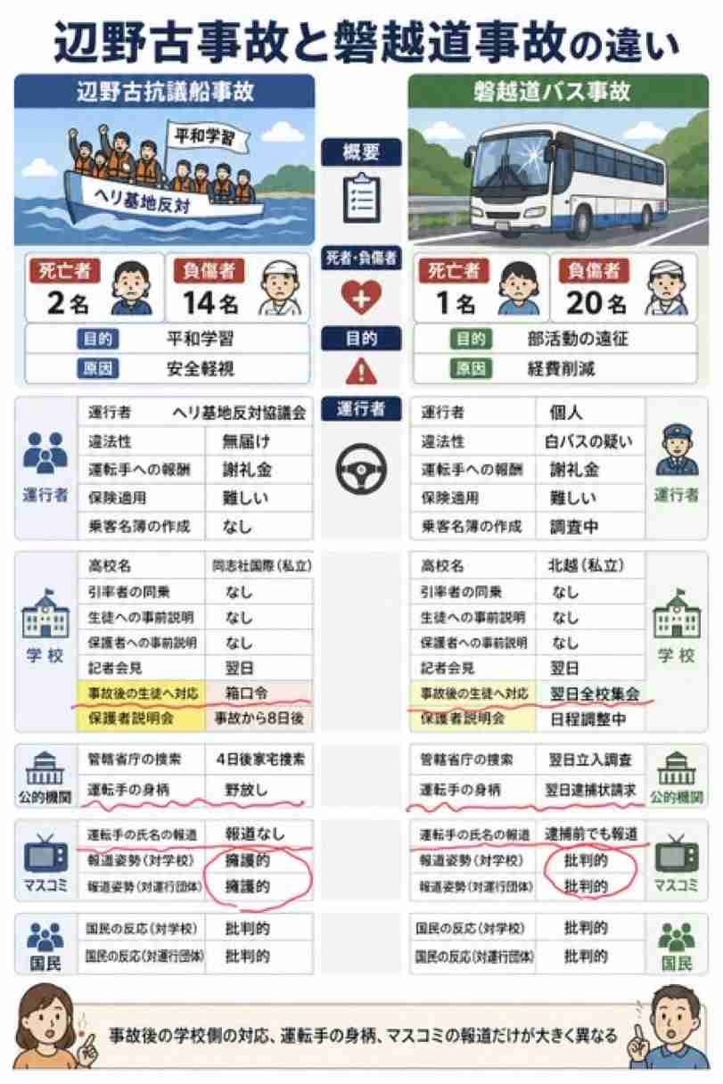 21人死傷の磐越道バス事故　運転手の男（68）を逮捕　警察の調べに「90～100キロ出していた」「速度の見極め甘かった」と容疑認める