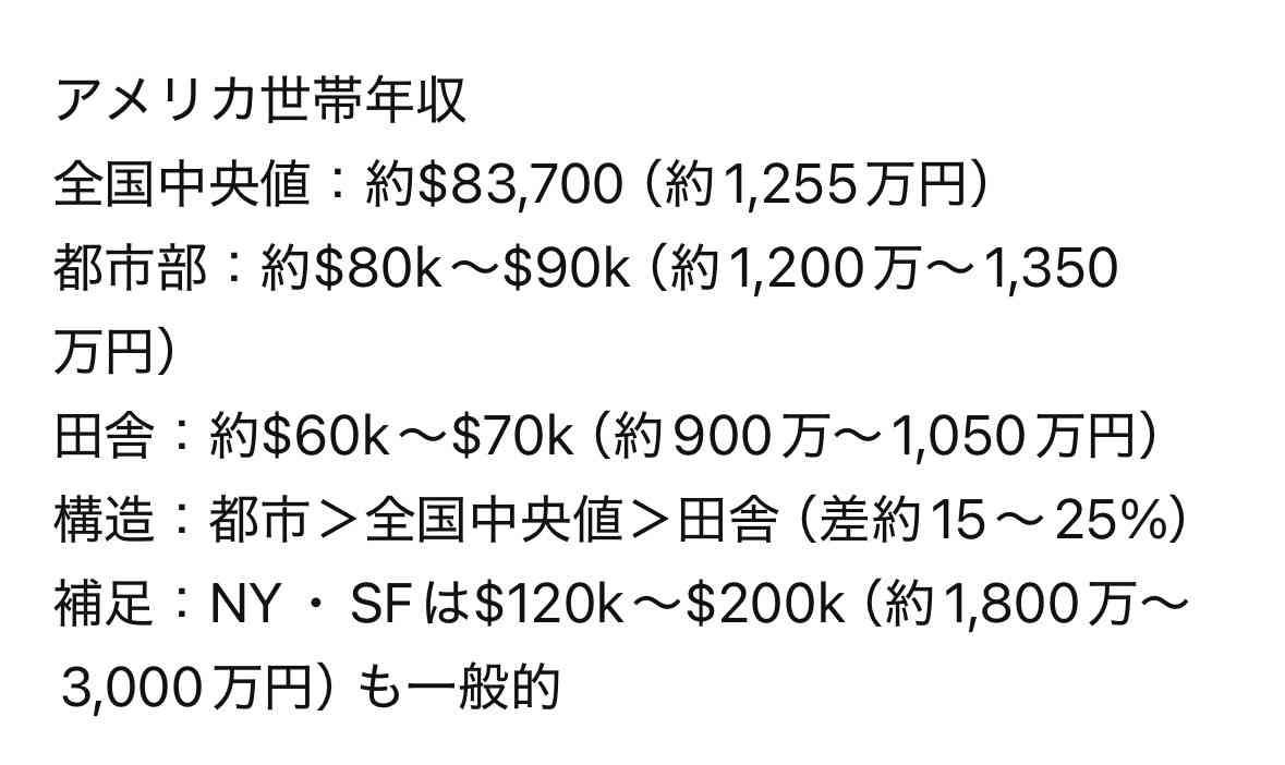 夫婦で月収110万円でも「フードバンクに頼る」、アメリカ中間層が抱える不安…物価高で「気軽にファストフードも行けず」