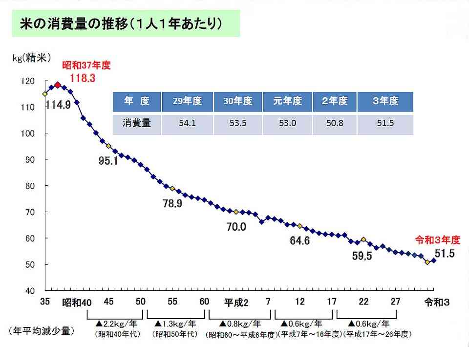 今後「5キロ税込み2000円台」も?「一時5000円台」コメ価格が一転して下落「消費者のコメ離れ。赤字覚悟で値下げ」と販売業者 農家は「農機具は軽油とか燃料使いますし…」中東情勢でコスト増に懸念