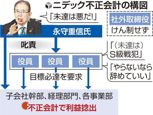モーター大手・ニデック、品質不正の疑いは1千件超　社長ら2人以外の取締役交代へ