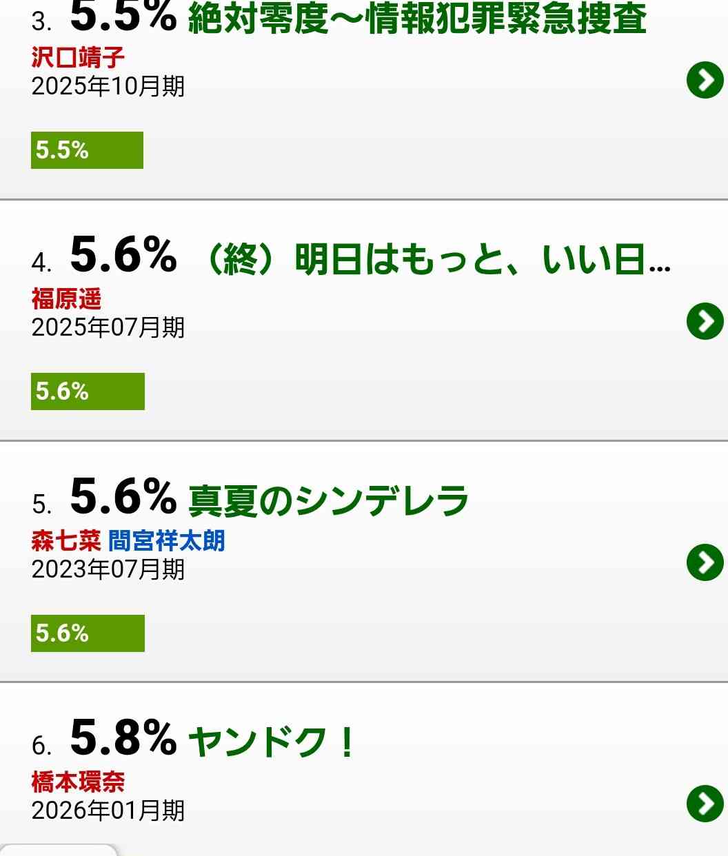 「無理設定すぎてドン引き」佐藤勝利＆土屋太鳳『ボーダレス』コア視聴率0％台苦戦の理由はツッコミ殺到の脚本か
