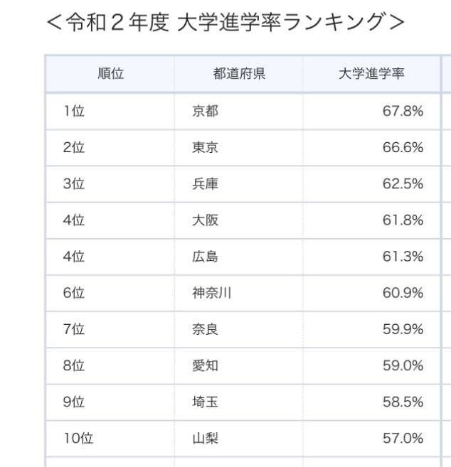 経済的に豊かな都道府県、岩手１位…「指標は給料の手取りだけではない」