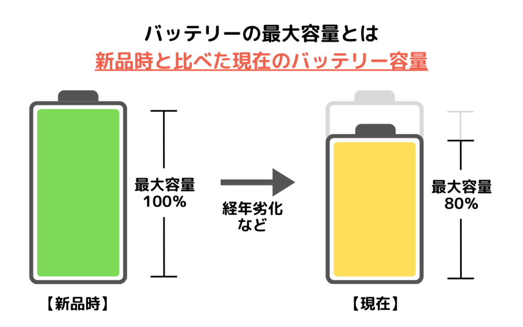 スマホのバッテリー最大容量は何%？