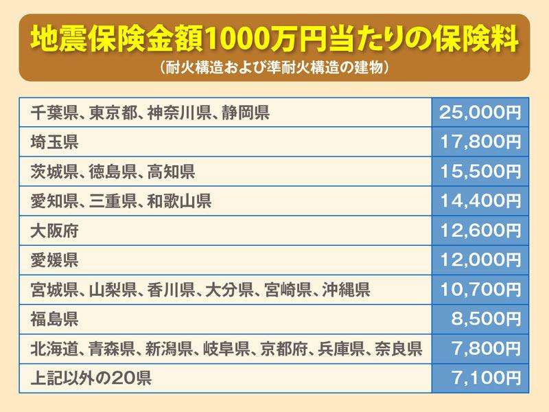 地震保険入っていますか？