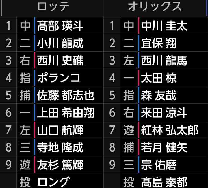オリックス・バファローズファン集まれ！Part31
