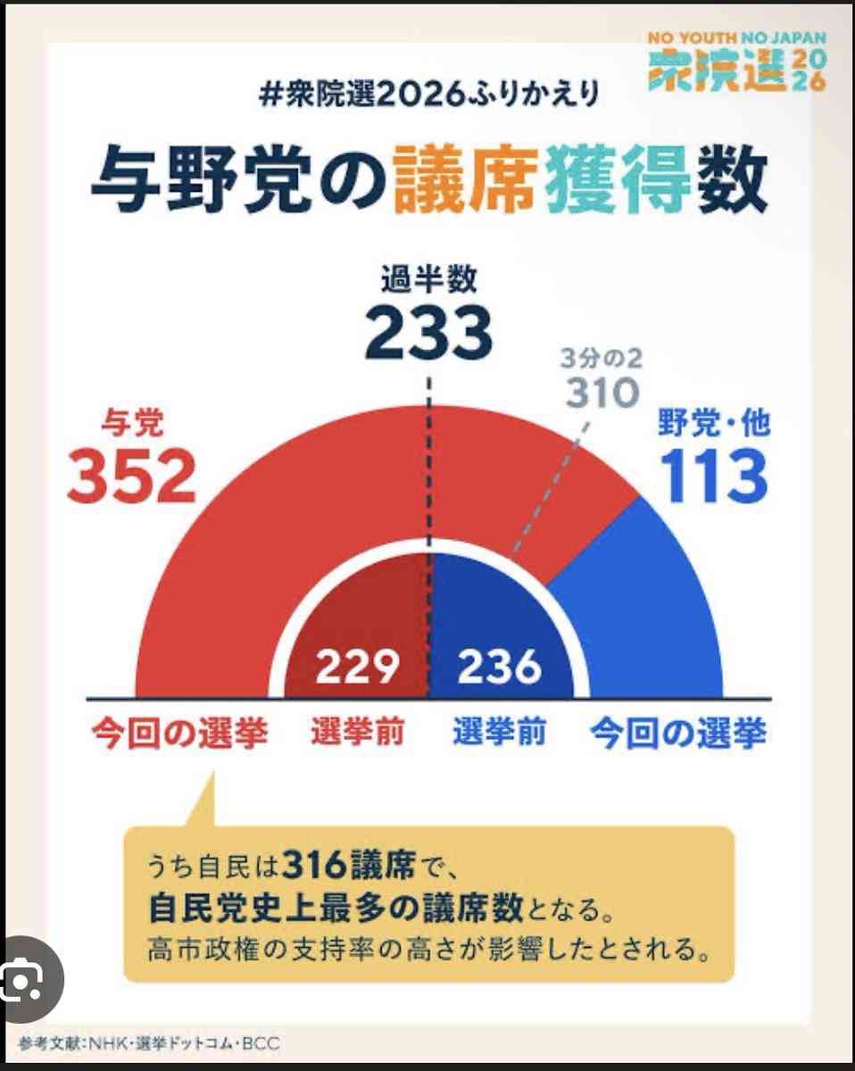 高市総理「日本として恥ずかしい」　消費税率変更レジ改修めぐり