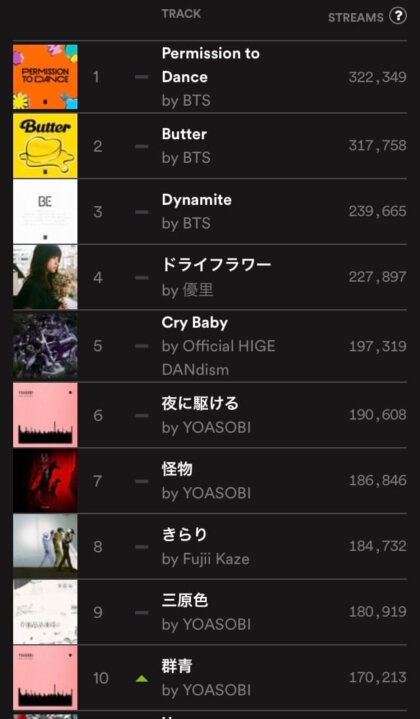 歳をとると流行りの曲は響かなくなるもの？part4