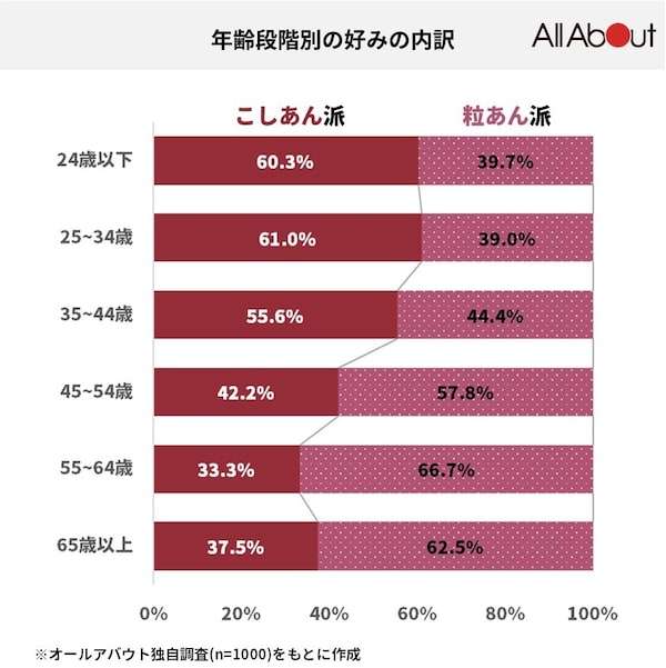 つぶあんvsこしあん
