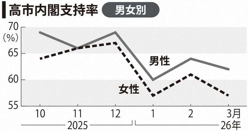 高市首相が自民の参院幹部と会食 手土産は化粧水「おっさんもきれいになろう」