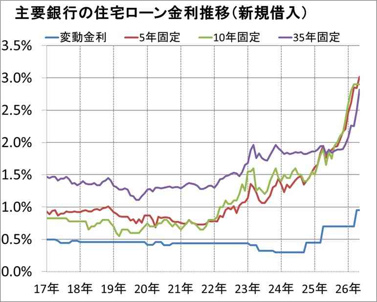 住宅ローンの金利が上昇することにビビってる人集合